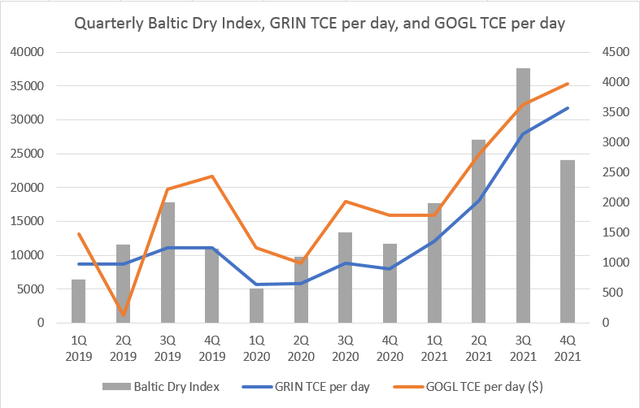 Figure 7 - Quarterly Baltic Dry Index, GRIN’s TCE rates, and GOGL’s TCE rates