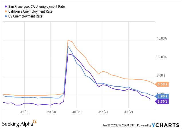 US Unemployment Rate vs San Francisco and California