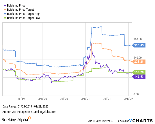 Baidu Stock Forecast