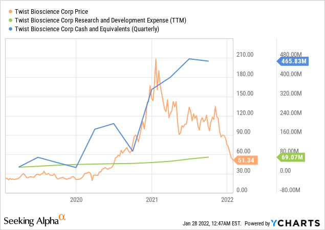price and research costs for twist bioscience chart