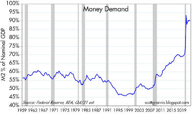 Money Demand