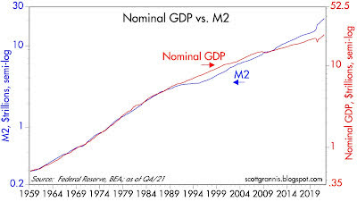 Nominal GDP vs. M2