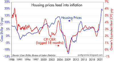 Housing Prices into Inflation