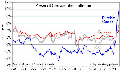 Personal Consumption Inflation