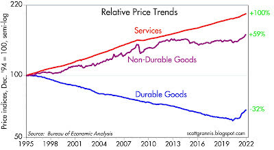 Relative Price Trends