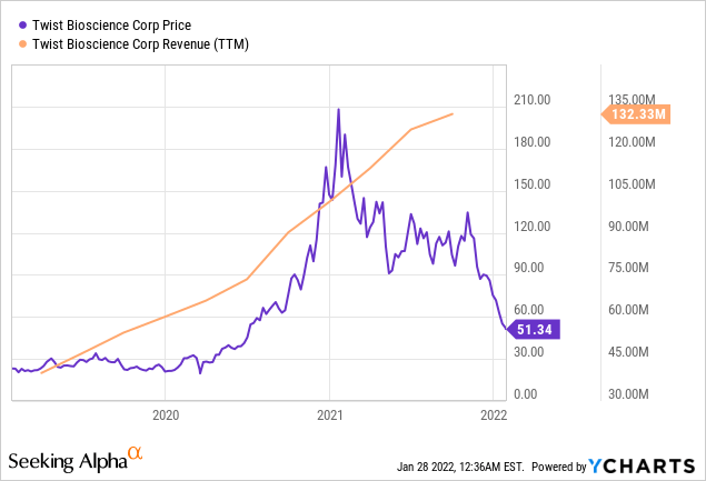 price and revenue chart for twist bioscience.