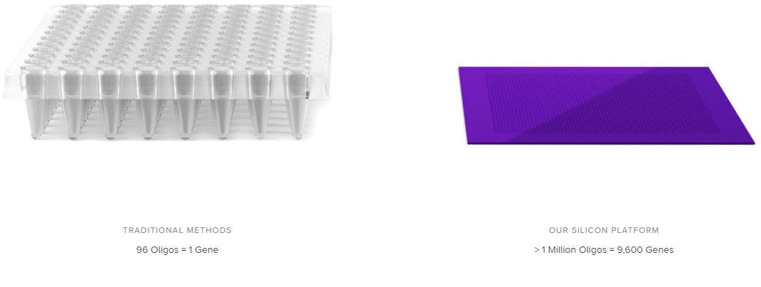 DNA synthesis comparison; twist vs competitors