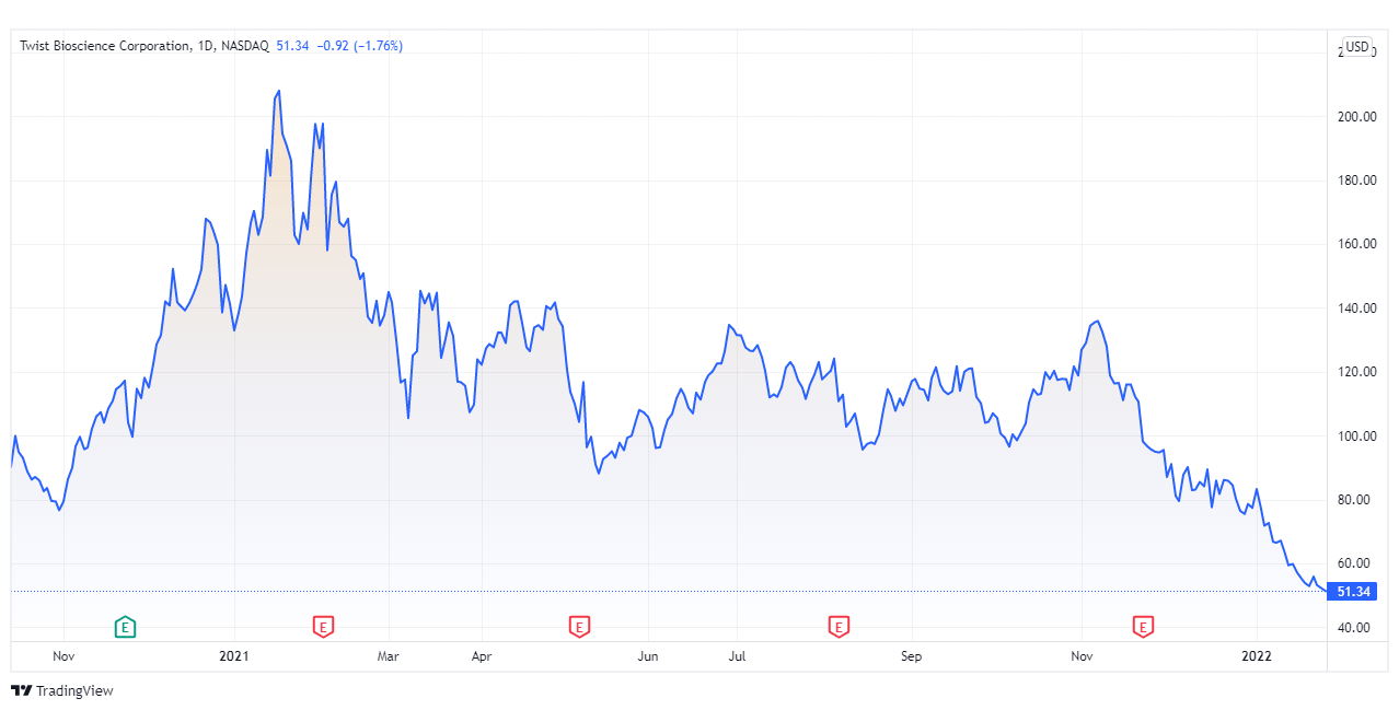 TWST price chart