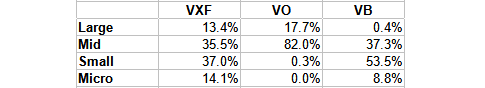 asset size ETFs