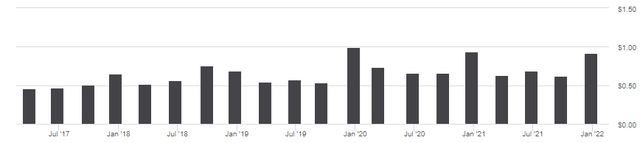 Vanguard Mid Cap ETF