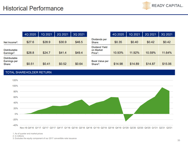 Historical performance for Ready Capital