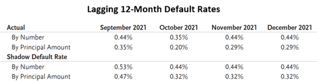 Lagging 12-Month Default Rates