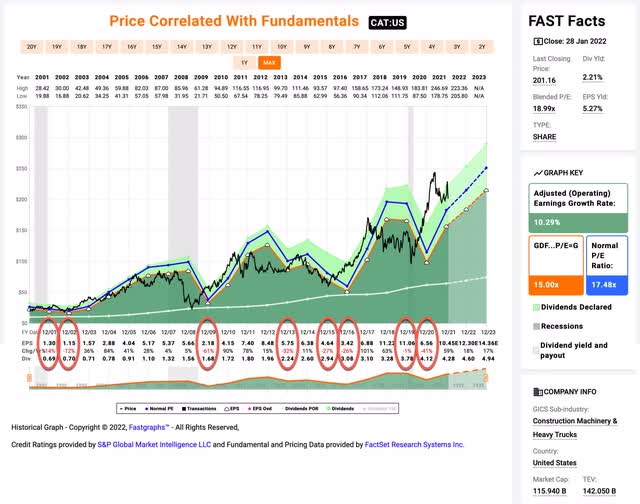 Caterpillar Stock: How To Capitalize On Future Price Decline (NYSE:CAT ...