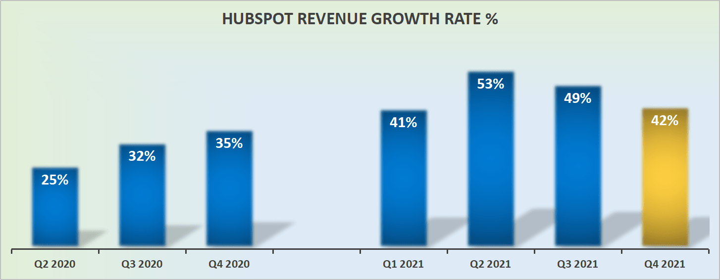 HubSpot Stock Rapidly Growing, But Still Not So Cheap (NYSEHUBS