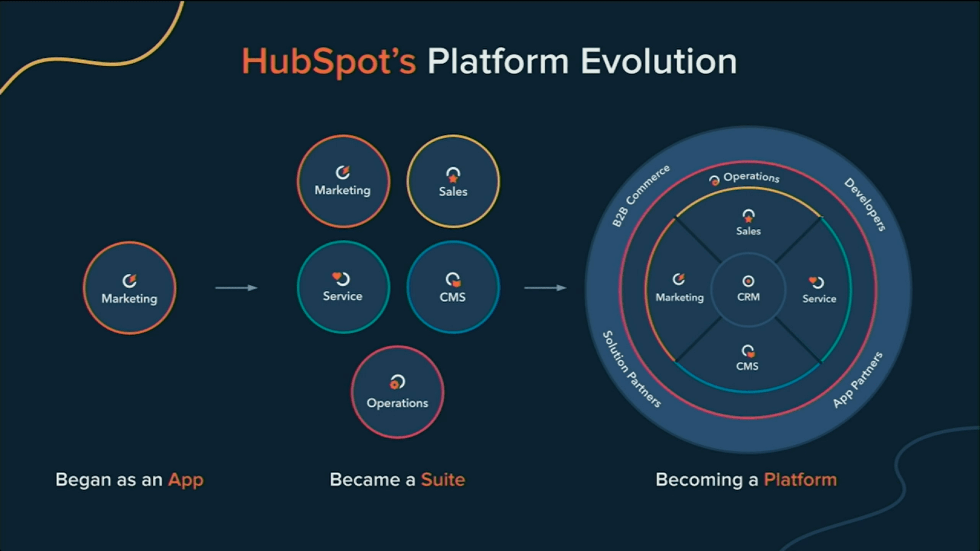 HubSpot Stock Rapidly Growing, But Still Not So Cheap (NYSEHUBS