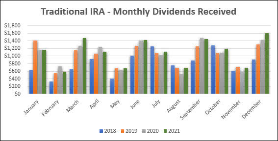 Traditional IRA - 2021-12 - 4 Year History