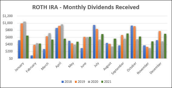 Roth IRA - 2021-12 - 4 Year History