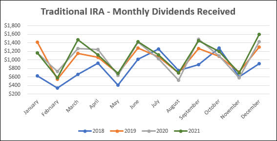Traditional IRA - 12-2021 Monthly Dividends