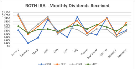 Roth IRA - 12-2021 Monthly Dividends