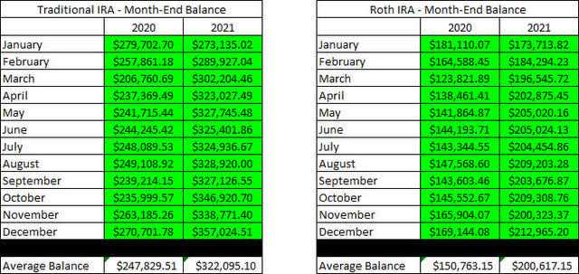 Retirement Account - Month End Balances - 2021-12
