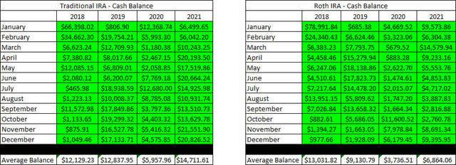 Retirement Accounts - 2021-12 - Cash Balances