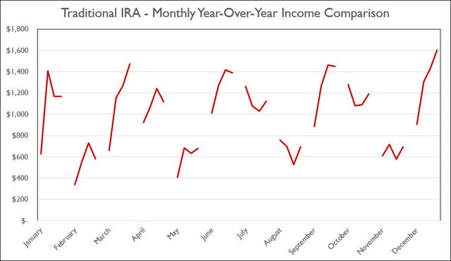 Traditional IRA - 2021-12 Annual Month Comparison