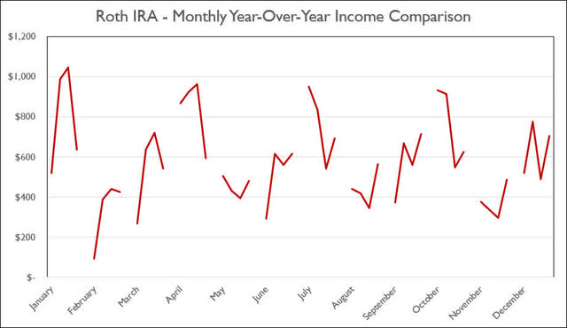 Roth IRA - 2021-12 Annual Month Comparison