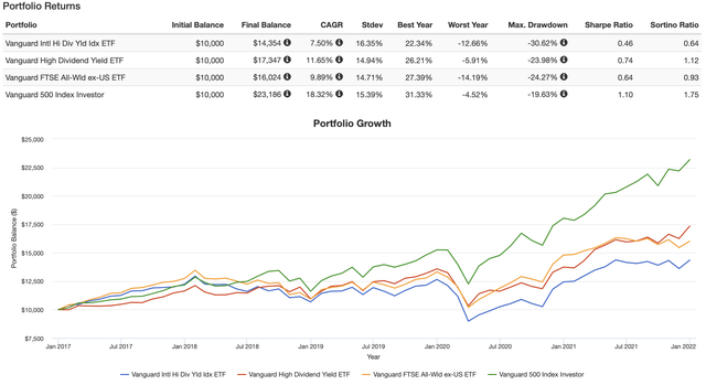 VYMI/VYM/VEU Results Comparison