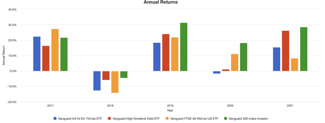 VYMI/VYM/VEU Annual Returns