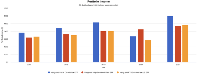 VYMI/VYM/VEU Annual Income