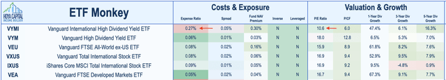 Selected ETFs For Comparison Against VYMI