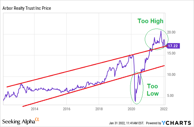 $ABR: Technical analysis, long-term rising channel (which the stock is at the top end of it)