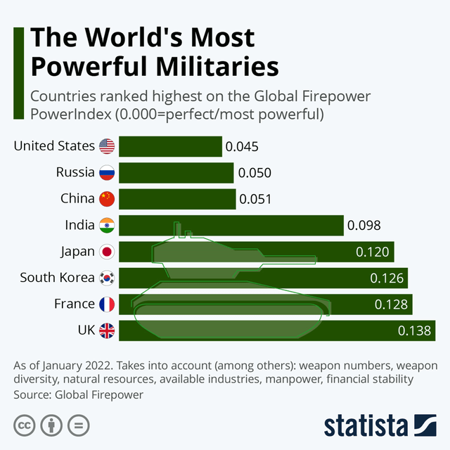 Military Power Index