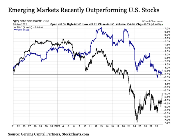 Emerging markets performance 