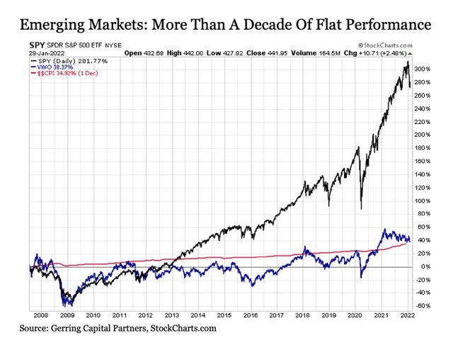 Emerging markets historical performance 