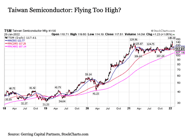 Taiwan semiconductor Stock Chart