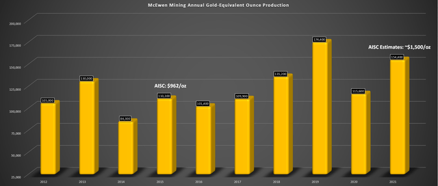 Producción anual de oro de McEwen Mining