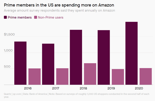 Amazon prime members in the US