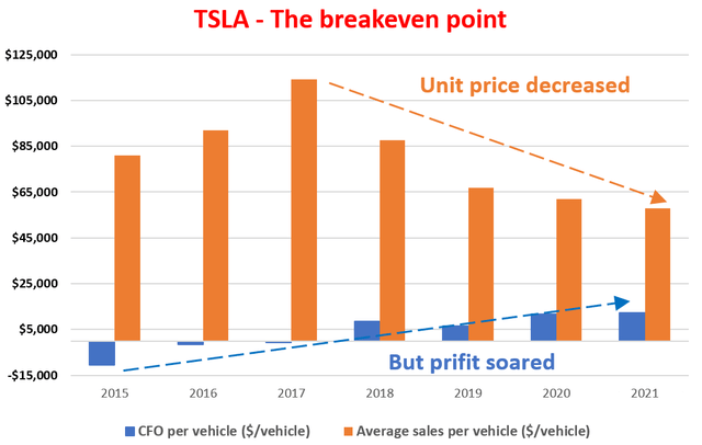 Tesla has overcome the pivot point of breakeven production