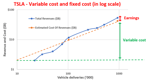Fixed Cost and Variable Cost of TSLA