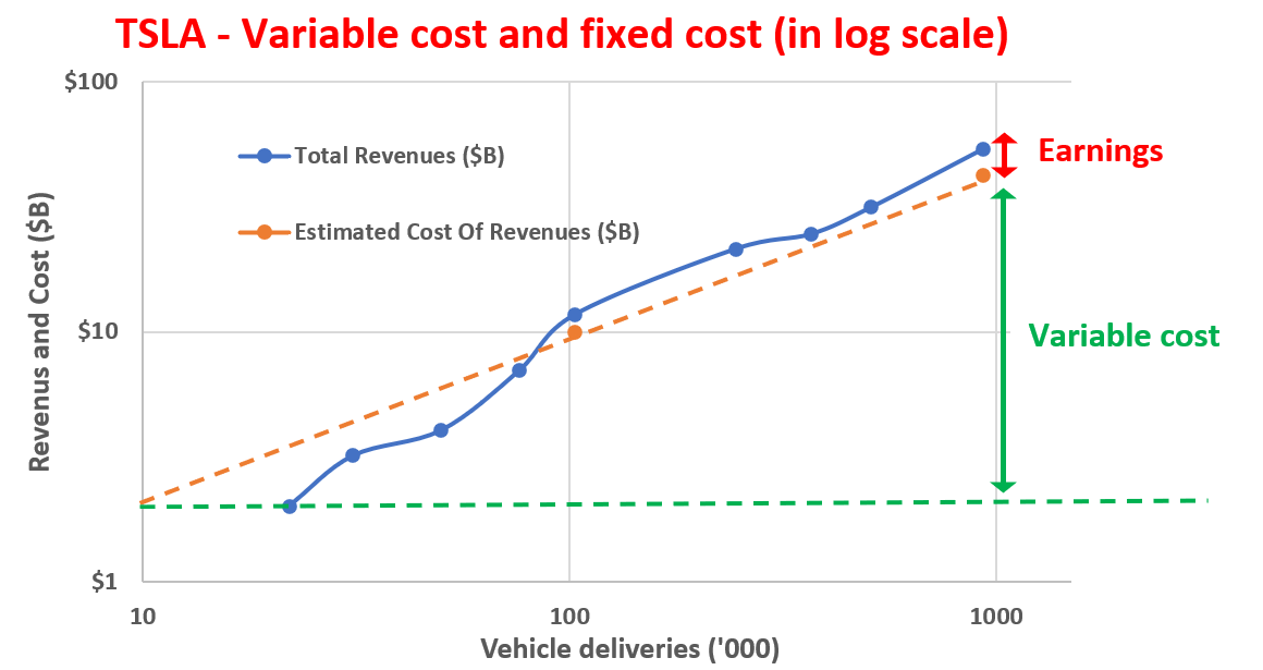 Tesla Stock: Profit To Soar As Production Passed Breakeven Scale ...