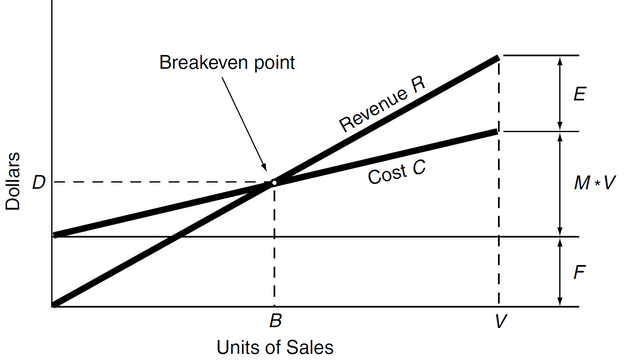 Volume, Price, and Cost Relationship