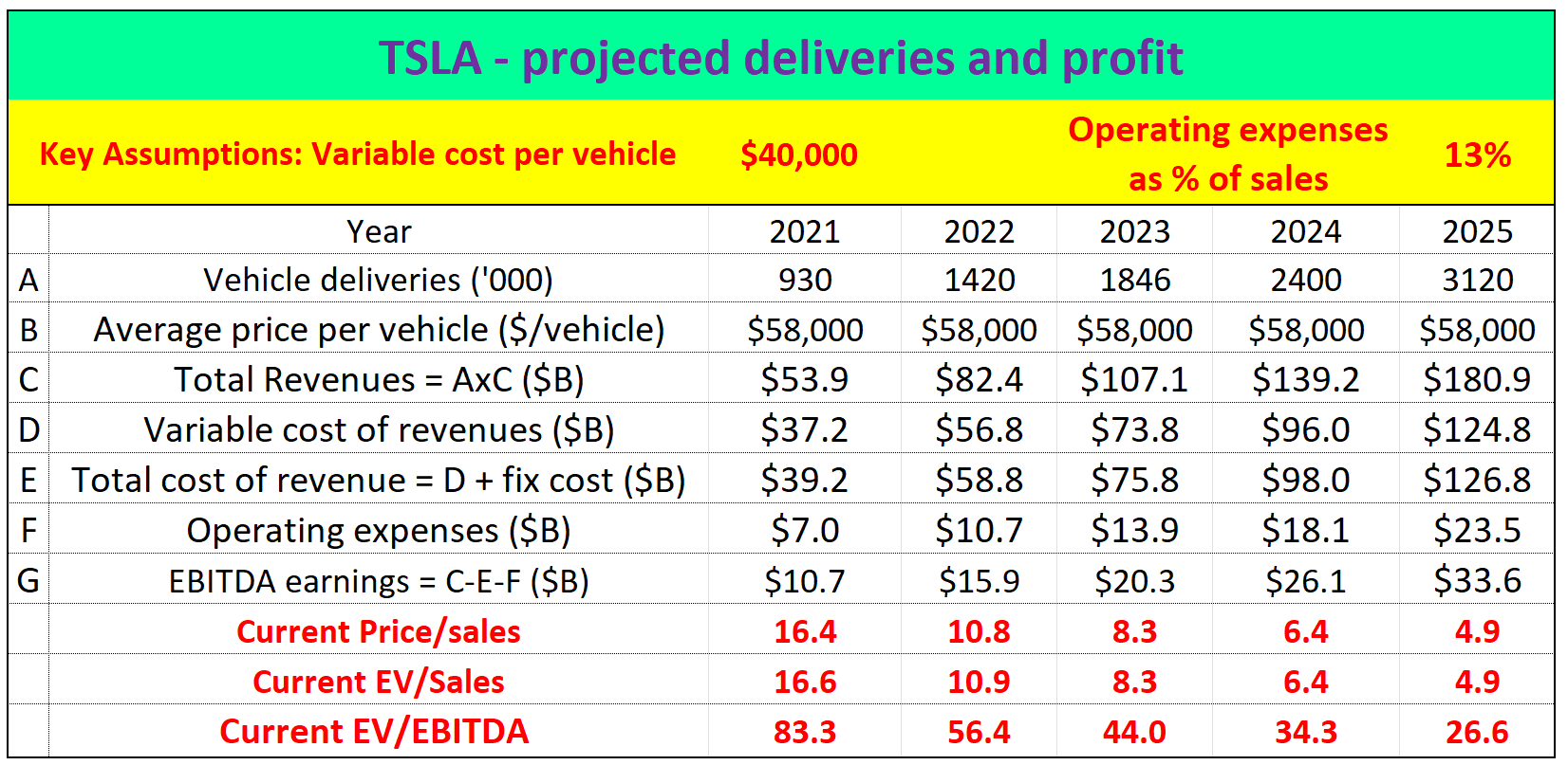 Tesla Stock: Profit To Soar As Production Passed Breakeven Scale ...