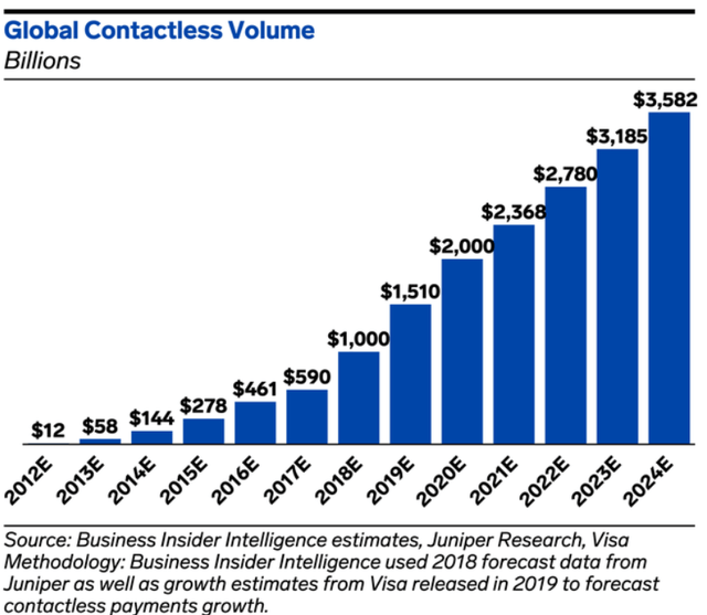 Global contactless volume trends