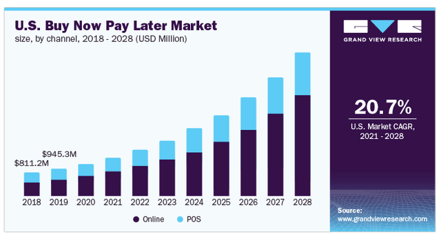US Buy Now Pay Later market growth
