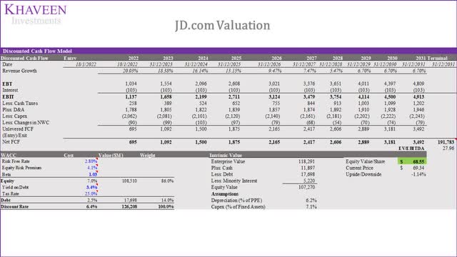 JD Stock Valuation
