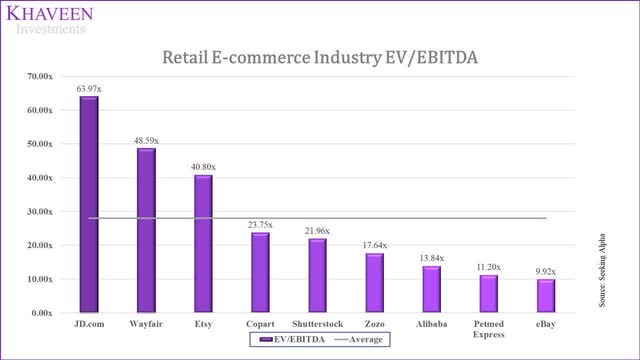 Industry average e-commerce