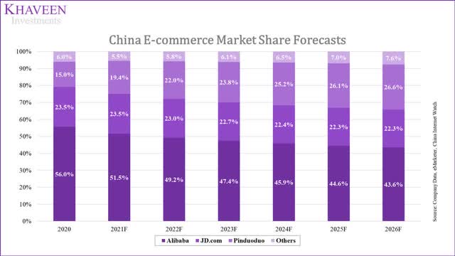 China e-commerce market share forecast