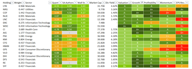 Stocks from SPVU exhibiting GARP characteristics