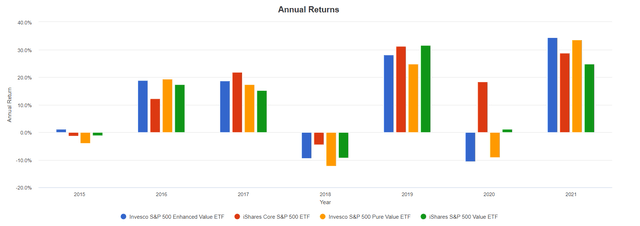 SPVU, RPV, IVE, IVV annual returns